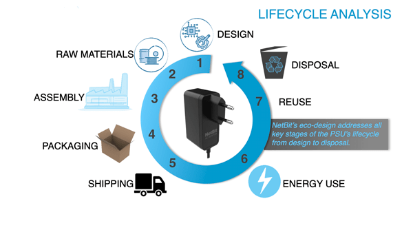NetBit Eco Lifecycle 900x e1626443455472 NetBit’s 7 Key Eco Focus Areas in the Lifecycle of a PSU