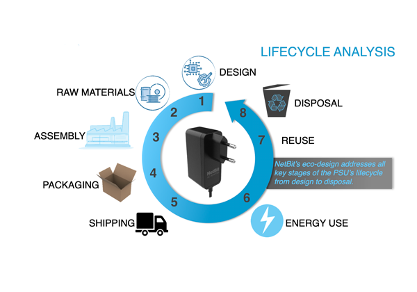 NetBit Eco Lifecycle NetBit’s 7 Key Eco Focus Areas in the Lifecycle of a PSU